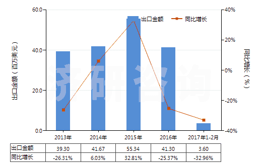2013-2017年2月中國其他鑿井機(jī)用零件(子目843041,843049所列機(jī)械的)(HS84314390)出口總額及增速統(tǒng)計(jì)